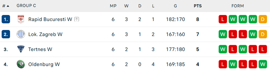 Calificată în „sferturile” EHF European League, Rapid București a pierdut ultimul meci din faza grupelor