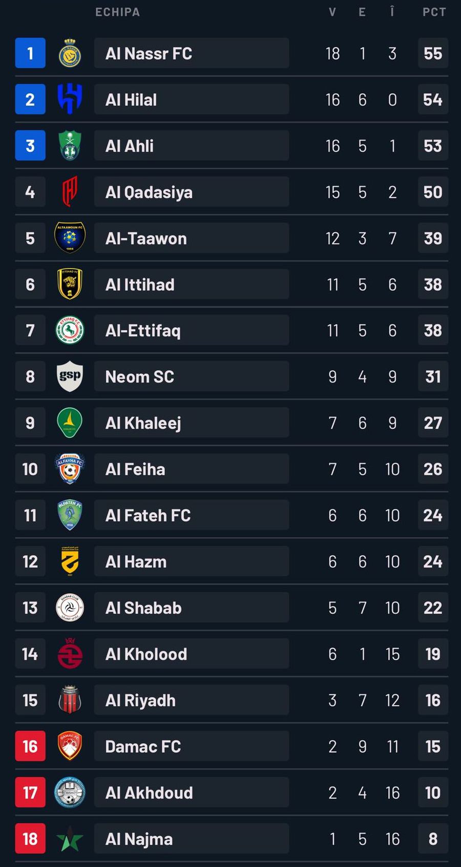 Cristiano Ronaldo înscrie pe bandă rulantă, iar Al Nassr revine pe primul loc în Arabia Saudită » Portughezul a stabilit o nouă premieră în istoria fotbalului