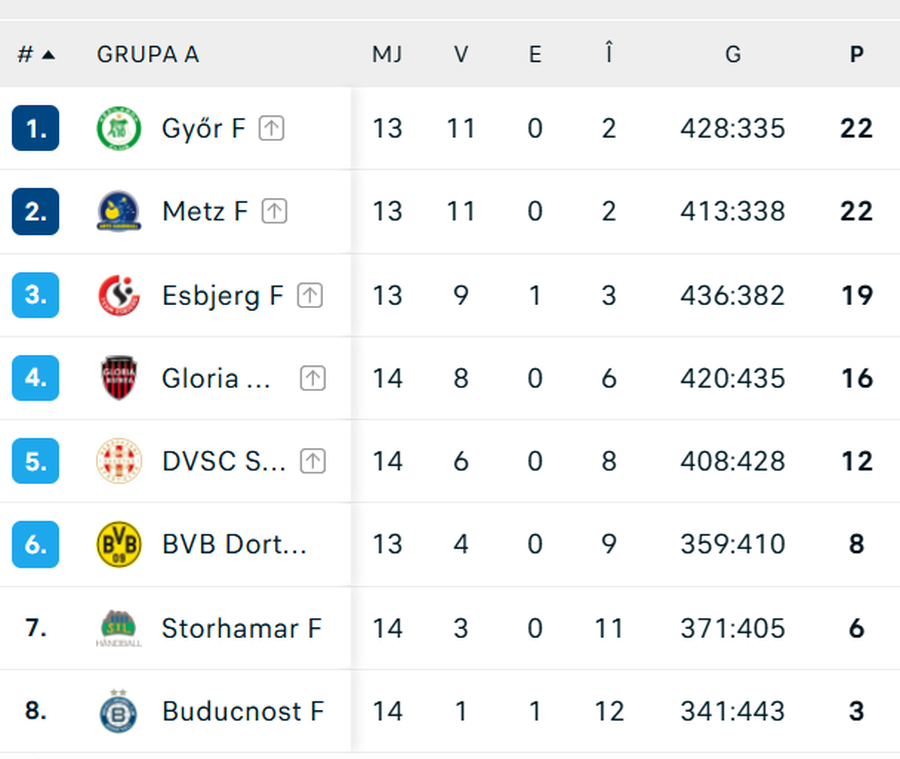 Deja calificată, Gloria Bistrița încheie grupa de Liga Campionilor cu o victorie » Meciul sezonului pentru Ștefania Stoica!