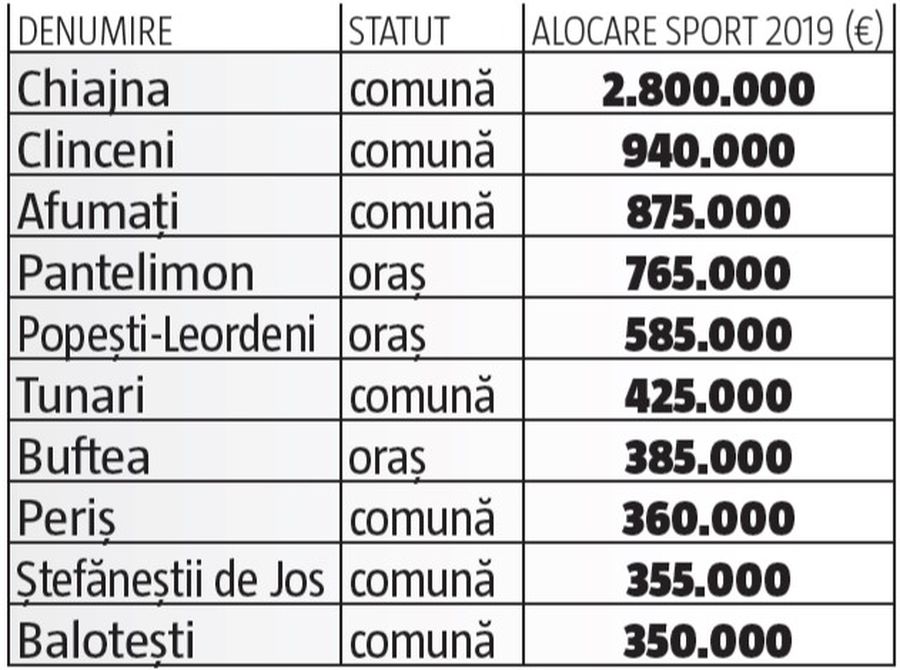 Cum arată harta banilor publici în sportul românesc: un demers la cheremul politicienilor și un talmeș-balmeș între primării, consilii județene! Care sunt cele mai absurde situații