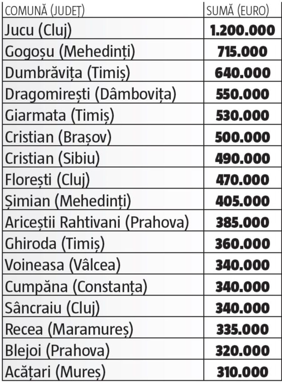 Cum arată harta banilor publici în sportul românesc: un demers la cheremul politicienilor și un talmeș-balmeș între primării, consilii județene! Care sunt cele mai absurde situații