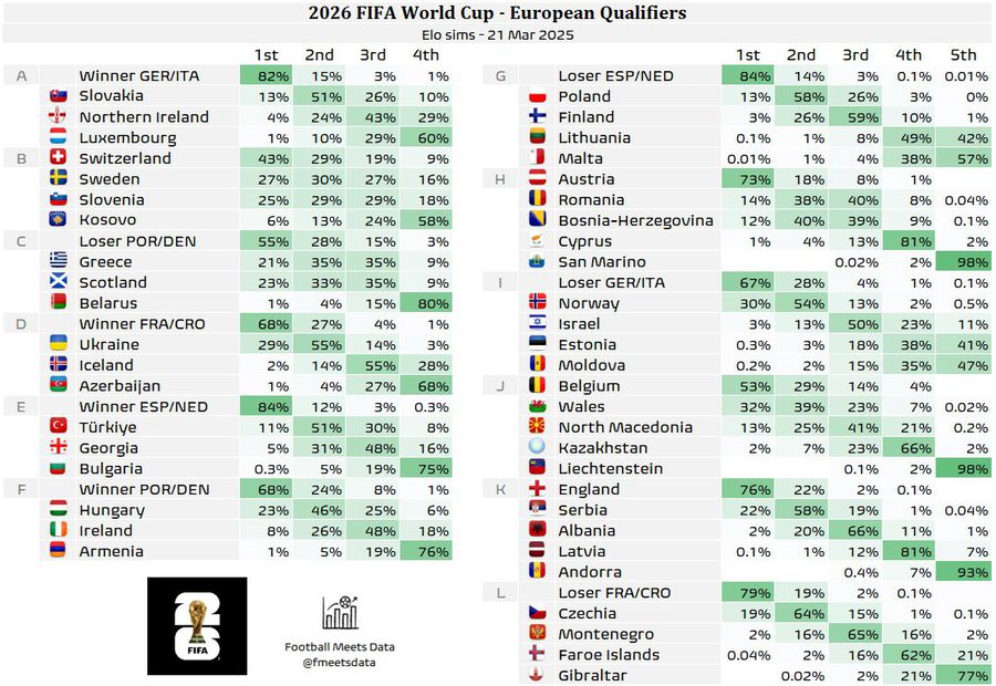 Calcule după eșecul naționalei cu Bosnia » România nu mai e favorită nici la locul doi!