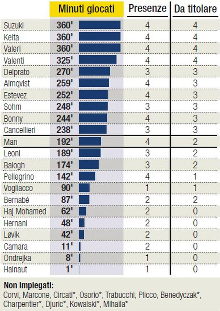 Așa arată clasamentul minutelor jucate de cei din lotul Parmei de la venirea antrenorului Cristi Chivu / Foto: Gazzetta di Parma Explicațiile căderii lui Dennis Man, care a bifat cu Bosnia o nouă evoluție cenușie