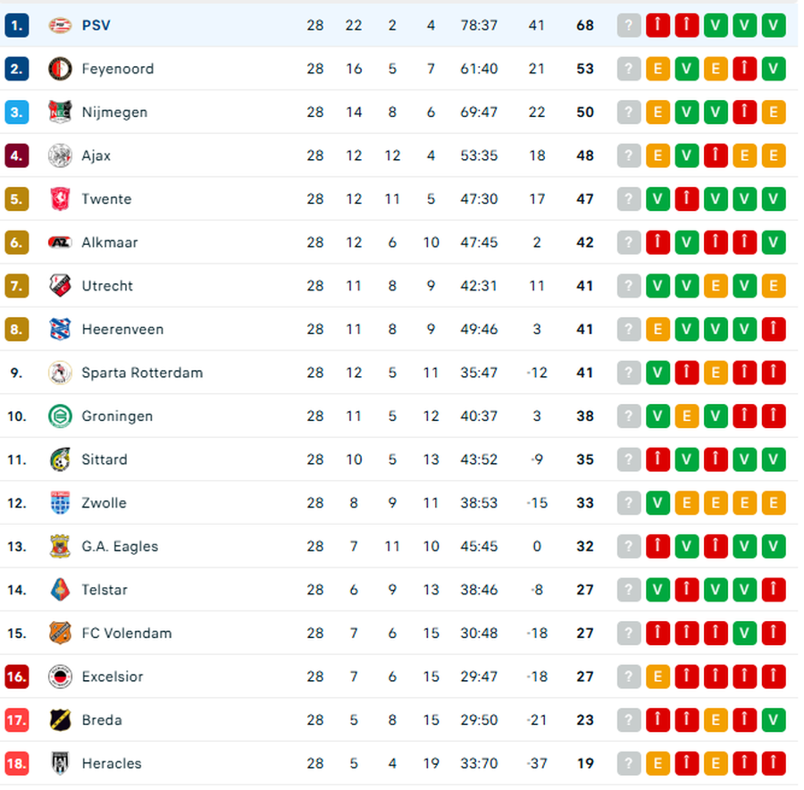 S-au bucurat prea devreme! Eșec usturător pentru Man și PSV, care ratează prima „minge de titlu”