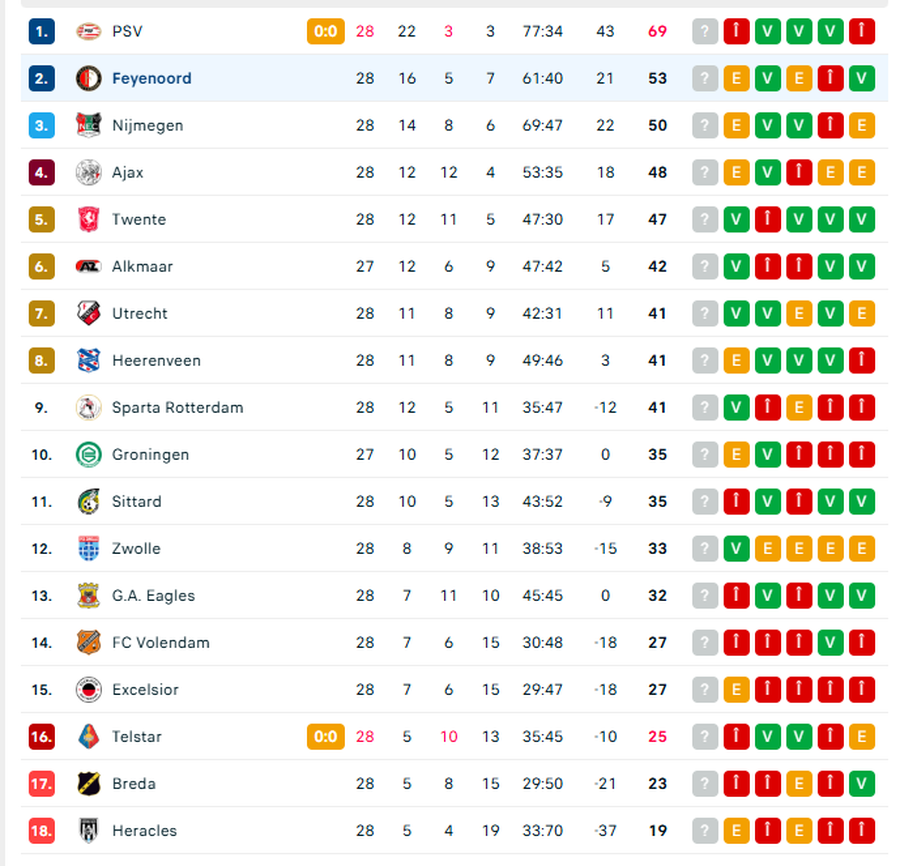 Telstar - PSV: cu o victorie, Dennis Man e campion în Olanda! » Gol imediat după pauză