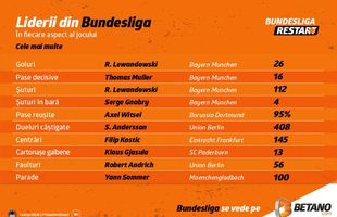 INFOGRAFIC: Liderii din Bundesliga în fiecare aspect al jocului