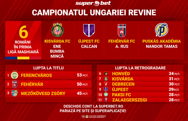 Ferencvaros, favorită să-și păstreze titlul. Tot ce trebuie să știi pentru un pariu câștigător pe Ungaria