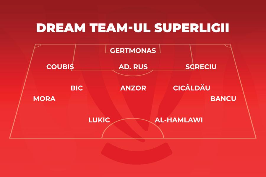 Raul Rusescu a ales Dream Team-ul Superligii: „E surpriza sezonului”