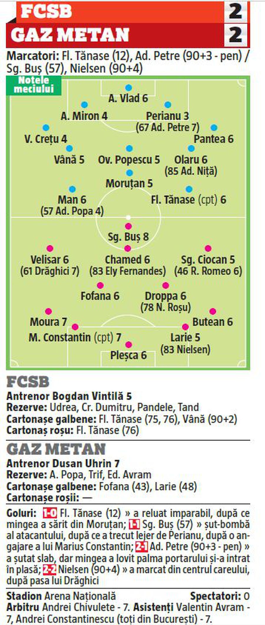 FCSB - GAZ METAN. NOTE GSP: Gaură în defensiva lui Vintilă! Un fundaș de la FCSB, cel mai slab de pe teren + cine a impresionat