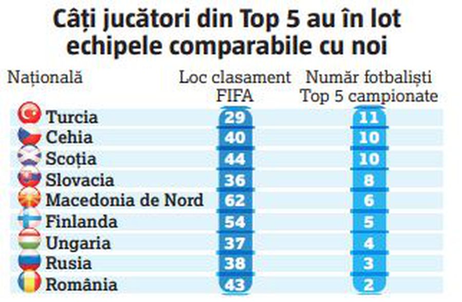 Realitatea dureroasă: România nu avea ce căuta la EURO