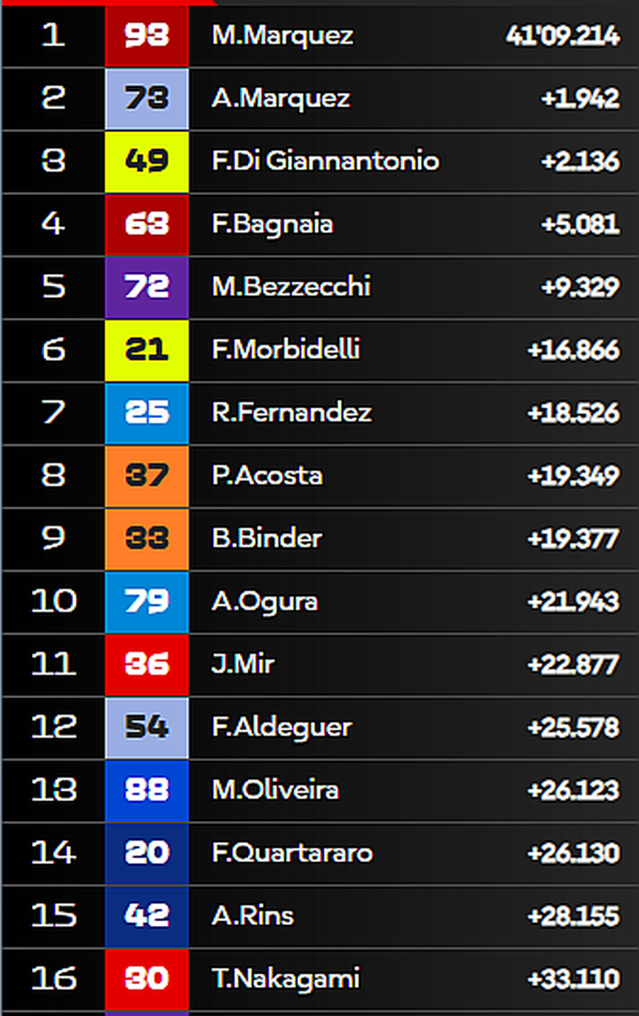 Marc Marquez, victorie în Marele Premiu al Italiei de la Mugello! Spaniolul defilează către un nou titlu