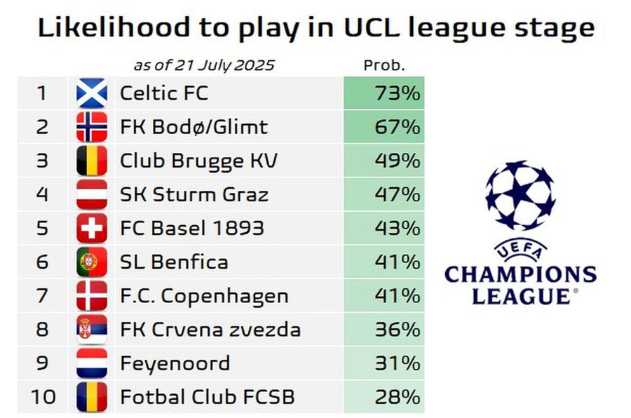 sursă: Football Meets Data După tragerea la sorți, statisticienii au calculat ce șanse are FCSB să ajungă în grupa de Liga Campionilor