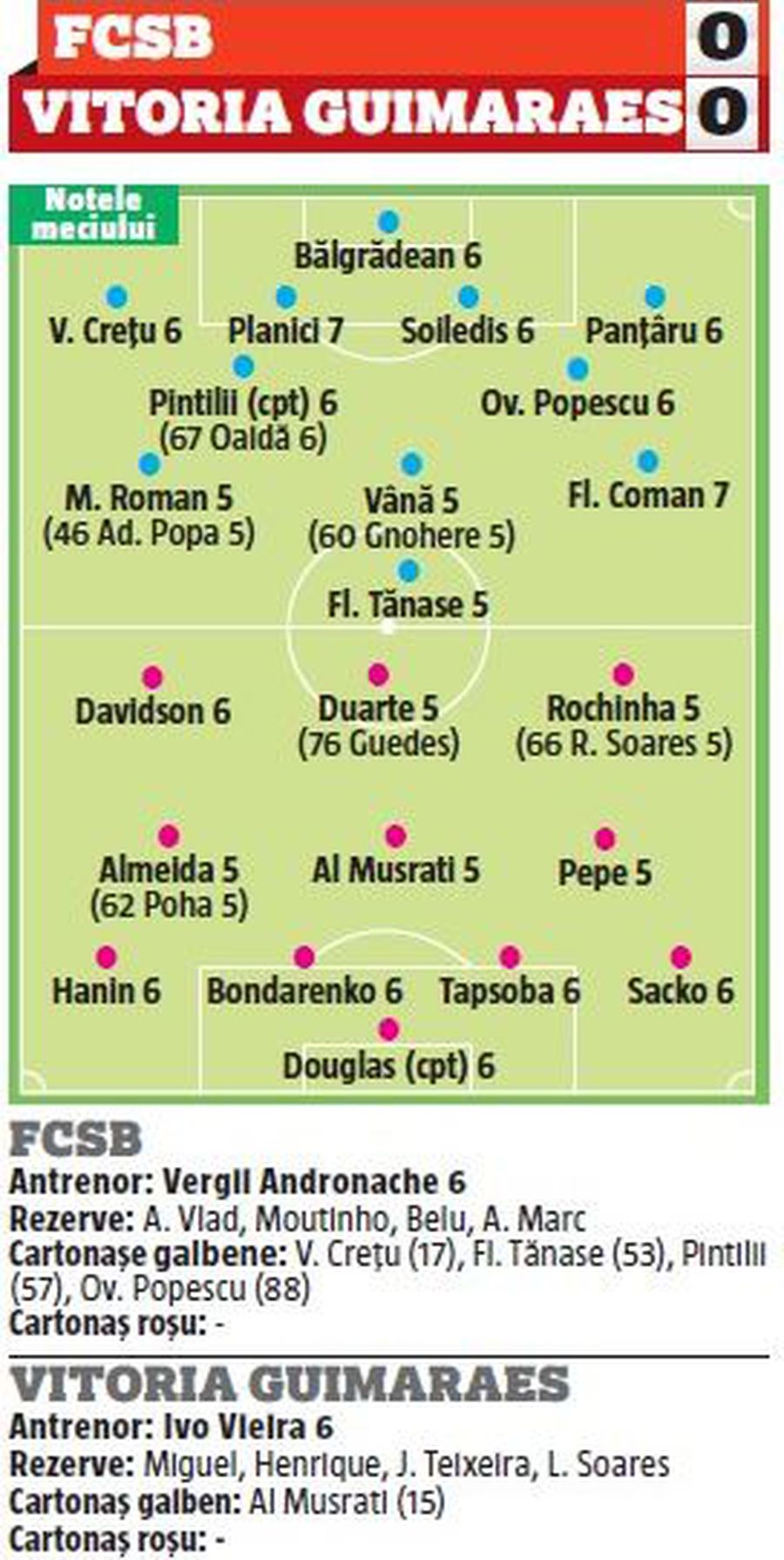 FCSB - GUIMARAES 0-0 // NOTE GSP De ei era mai mare nevoie! Jucătorii care trebuiau să producă pagube în atac au dezamăgit