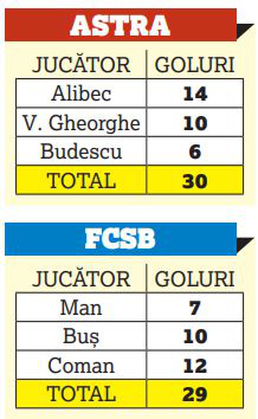 FCSB - Astra, derby-ul tripletelor de top din Liga 1 » Cum se compară starurile care se vor duela în această seară