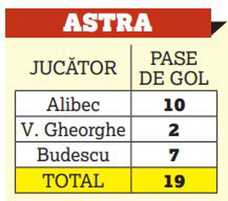 FCSB - Astra, derby-ul tripletelor de top din Liga 1 » Cum se compară starurile care se vor duela în această seară