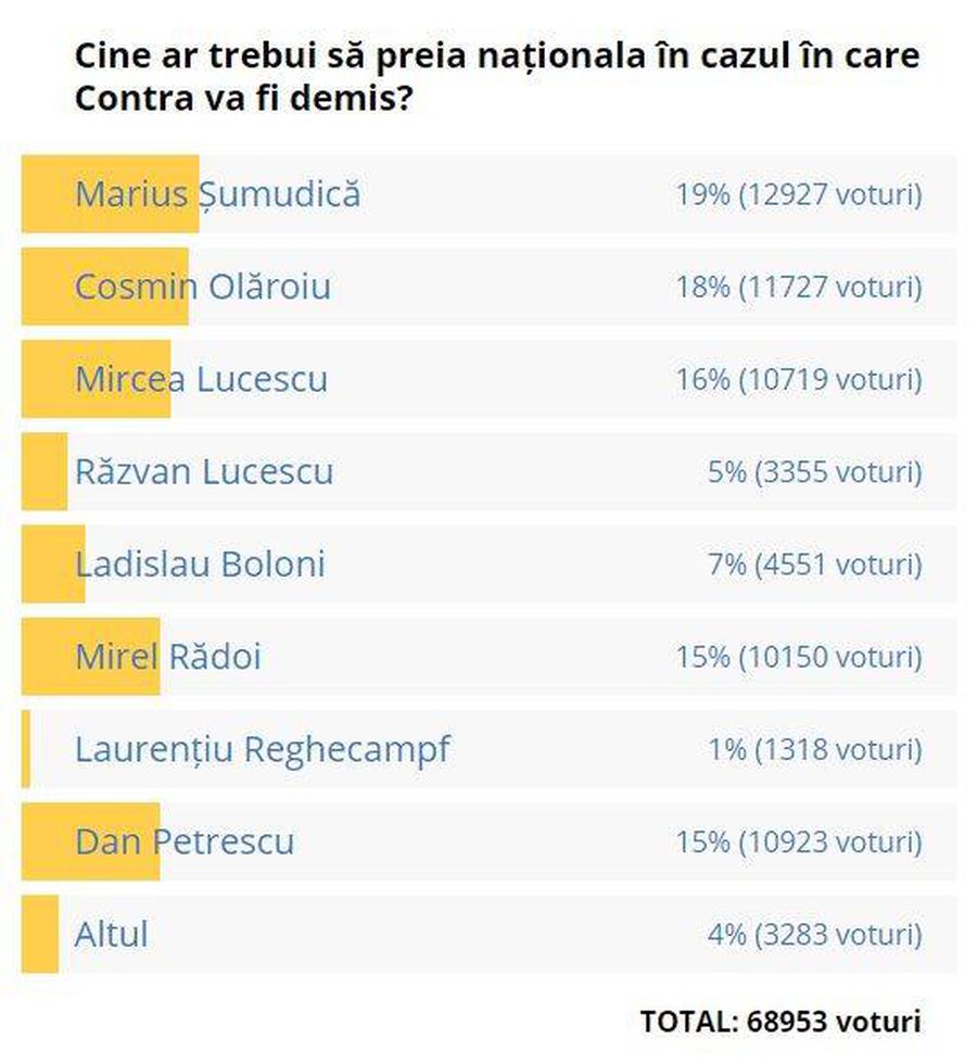 70.000 de oameni au votat pe GSP: Marius Șumudică ar trebui să-l înlocuiască pe Cosmin Contra la „națională” + Reacția antrenorului