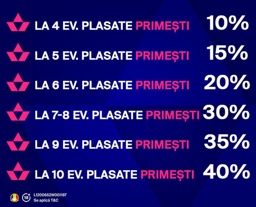 Vrei un câștig mai mare pe biletul tău de joc? ACUM, pe FAVBET.ro ai cel mai mare procent suplimentar la câștigul total de pe biletul tău de joc!