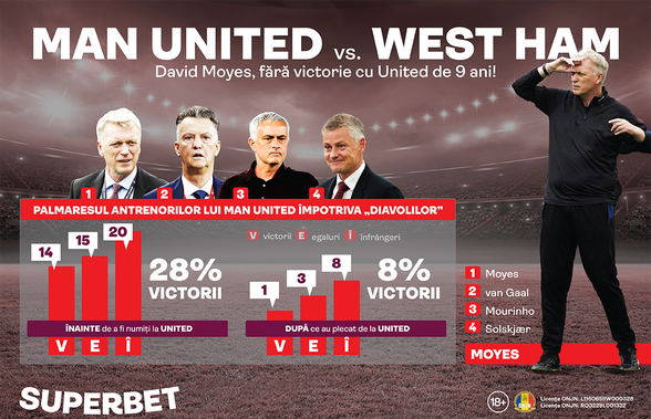 Moyes încă așteaptă revanșa! Man United – West Ham e diseară, în Cupa Ligii