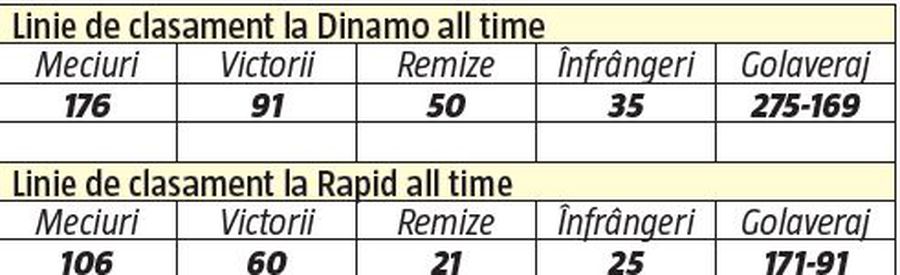 Cum și-a împărțit Rednic destinul între Dinamo și Rapid: a pătimit la ambele rivale!