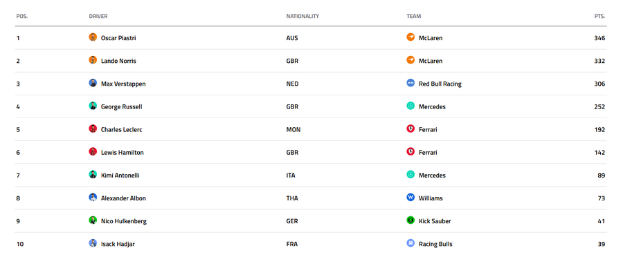 foto: clasamentul Formula 1 înainte de Marele Premiu al Mexicului Fernando Alonso mizează pe Max Verstappen în lupta pentru titlu în Formula 1