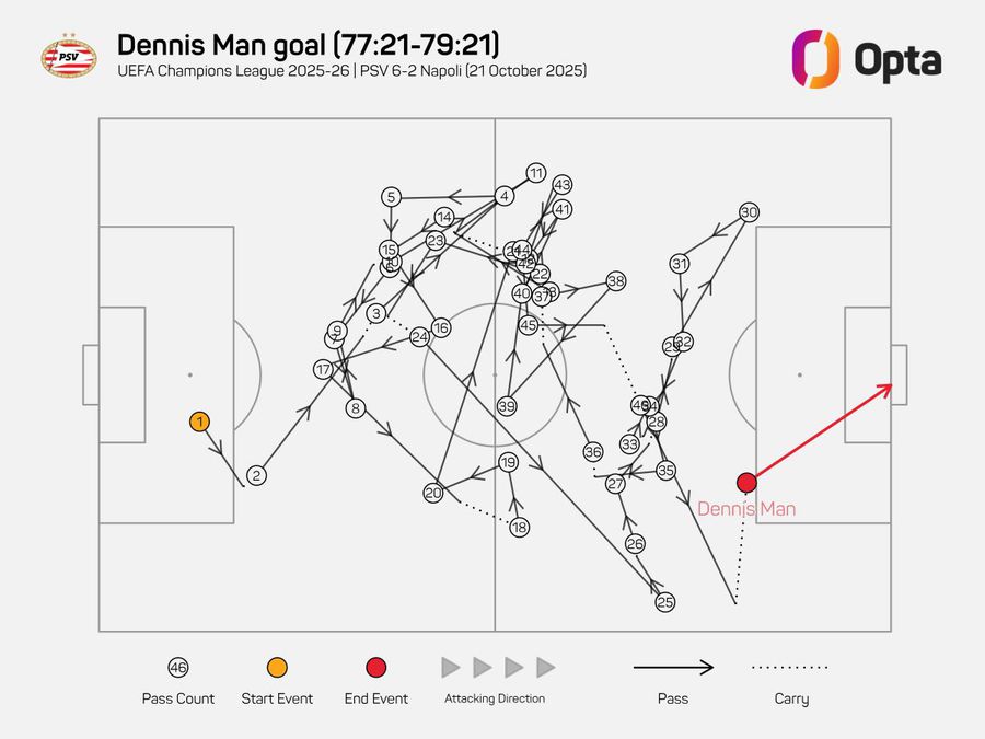 Niciodată nu s-a mai văzut așa ceva în istoria Ligii Campionilor! » Primul gol al lui Dennis Man, UNICAT