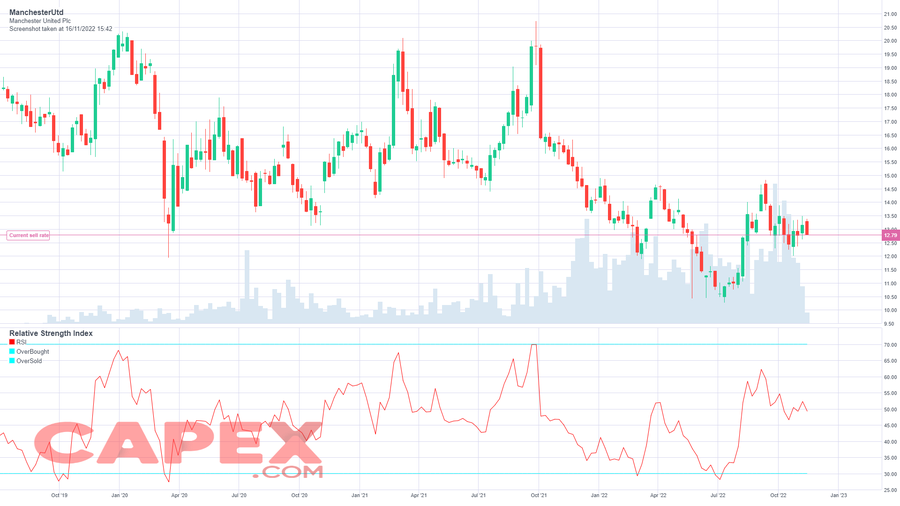 MANU Weekly Chart I Sursa: CAPEX.com Cum să cumperi acțiuni la marile cluburi de fotbal