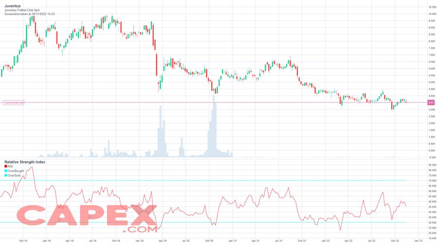 BVB Weekly Chart I Sursa: CAPEX.com Cum să cumperi acțiuni la marile cluburi de fotbal