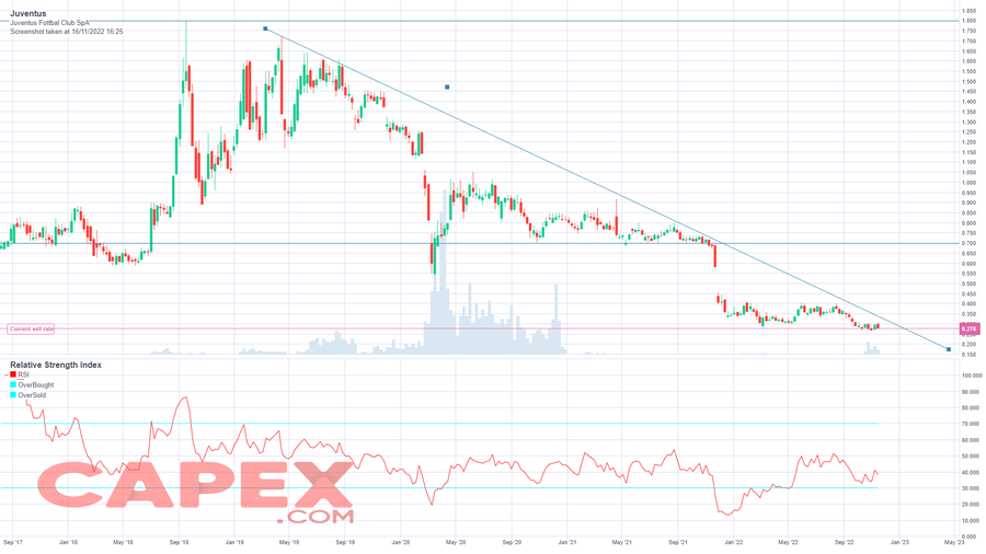 JUVE Weekly Chart I Sursa: CAPEX.com Cum să cumperi acțiuni la marile cluburi de fotbal