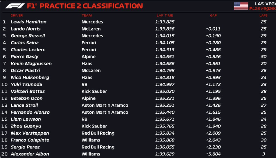 Lewis Hamilton, cel mai rapid în condițiile complicate din Las Vegas » A dominat primele antrenamente + Semne de întrebare pentru Max Verstappen