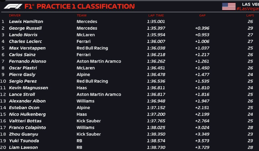 Lewis Hamilton, cel mai rapid în condițiile complicate din Las Vegas » A dominat primele antrenamente + Semne de întrebare pentru Max Verstappen