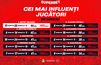 Cum arată topul celor mai influenți fotbaliști din SuperLigă?