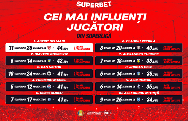 Cum arată topul celor mai influenți fotbaliști din SuperLigă?