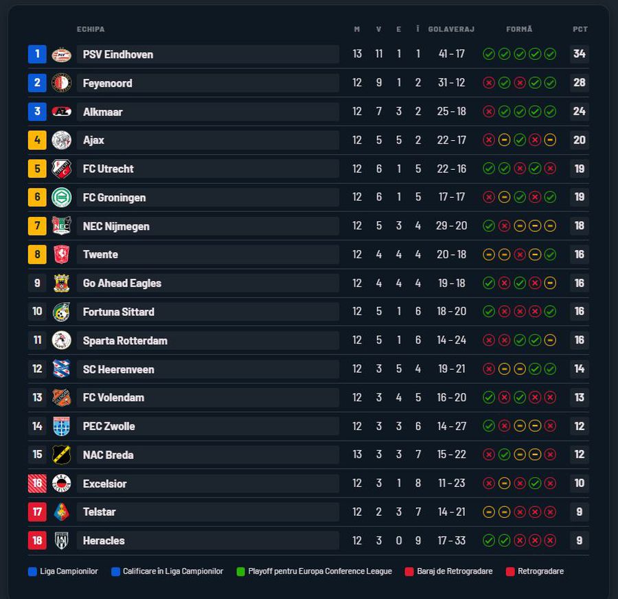 Cu Dennis Man pe teren 70 de minute, PSV a obținut o victorie scurtă cu NAC Breda