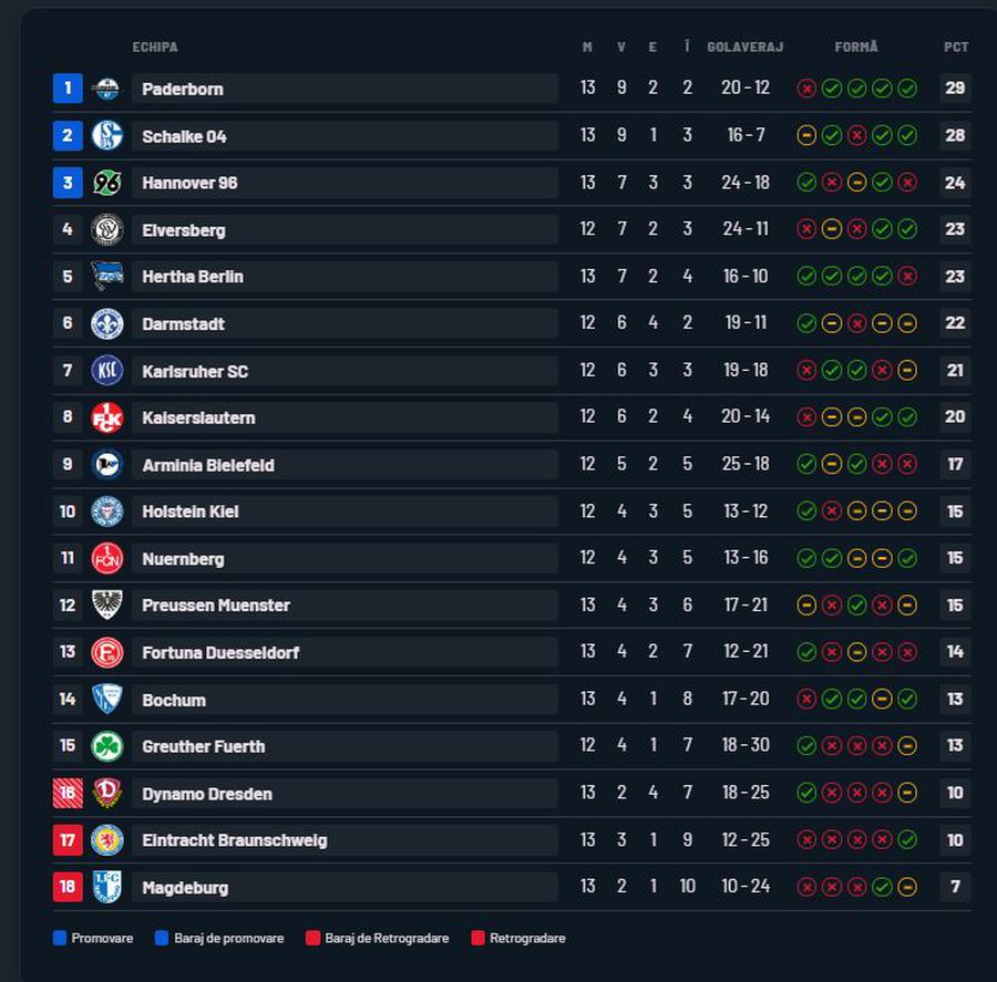 Ghiță și Hannover, victorie mare pe terenul liderului din Bundesliga 2