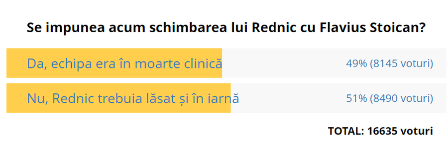 Stop vot! „A făcut bine sau nu Dinamo că l-a dat afară acum pe Rednic?” » Fanii și-au spus părerea pe GSP.ro: rezultatele sondajului