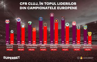 Derby-ul cu FCSB poate duce CFR-ul în topul european al forțelor dominante!