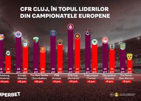 Derby-ul cu FCSB poate duce CFR-ul în topul european al forțelor dominante!