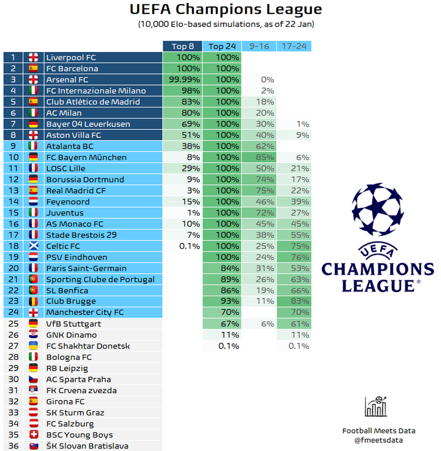 A mai rămas o singură etapă din Liga Campionilor: 19 echipe sunt calificate, alte 8 luptă pentru locurile rămase + Doi COLOȘI tremură în ultima rundă