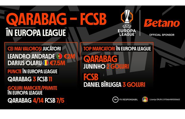 INFOGRAFIC: Qarabag – FCSB în Europa League