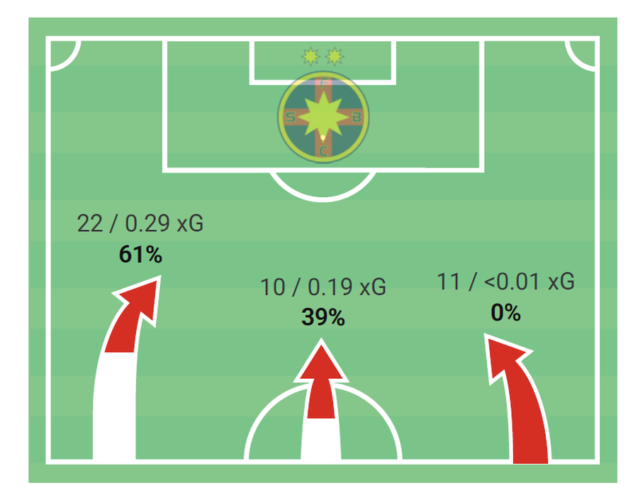 Asta înseamnă că flancul drept de la FCSB nu a creat deloc pericol la poarta adversă, foto: Wyscout 8 concluzii după Dinamo Zagreb - FCSB 4-1: GSP publică un raport-șoc!