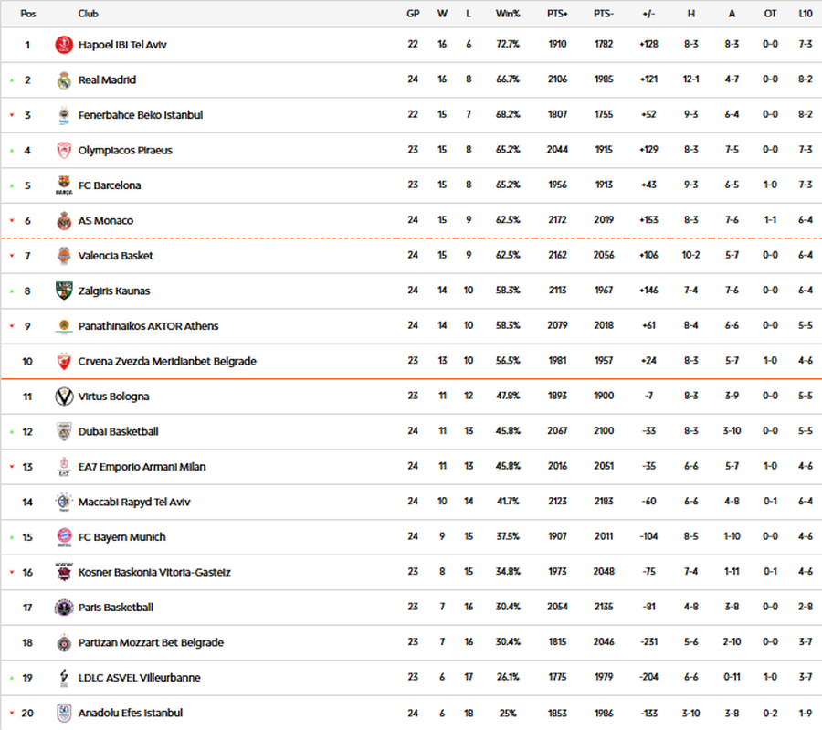 Scandal în Euroligă, între fanii israelieni și antrenorul turc: „Timp de 40 de minute m-au insultat puternic și nimeni n-a făcut nimic”