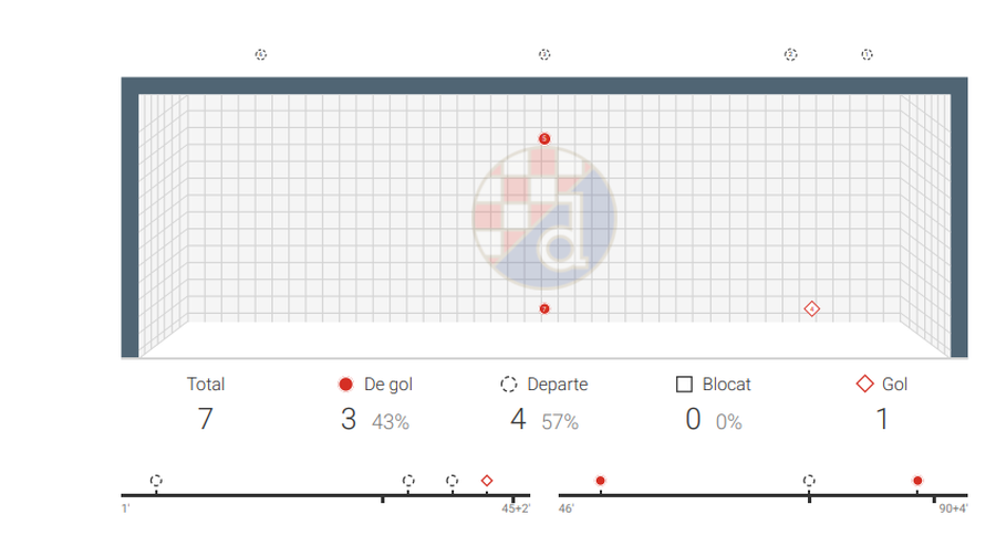 Infografic: șuturile celor de la FCSB în partida cu Dinamo Zagreb // foto: Wyscout Vinovații FCSB pentru eșecul de la Zagreb: Ngezana a fost DEZASTRUOS, Olaru are o statistică negativă uluitoare » Singurul „motor” a fost schimbat la 1-2