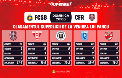 FCSB - CFR: avantajul lui Pancu și cum arată Cotele Superbet