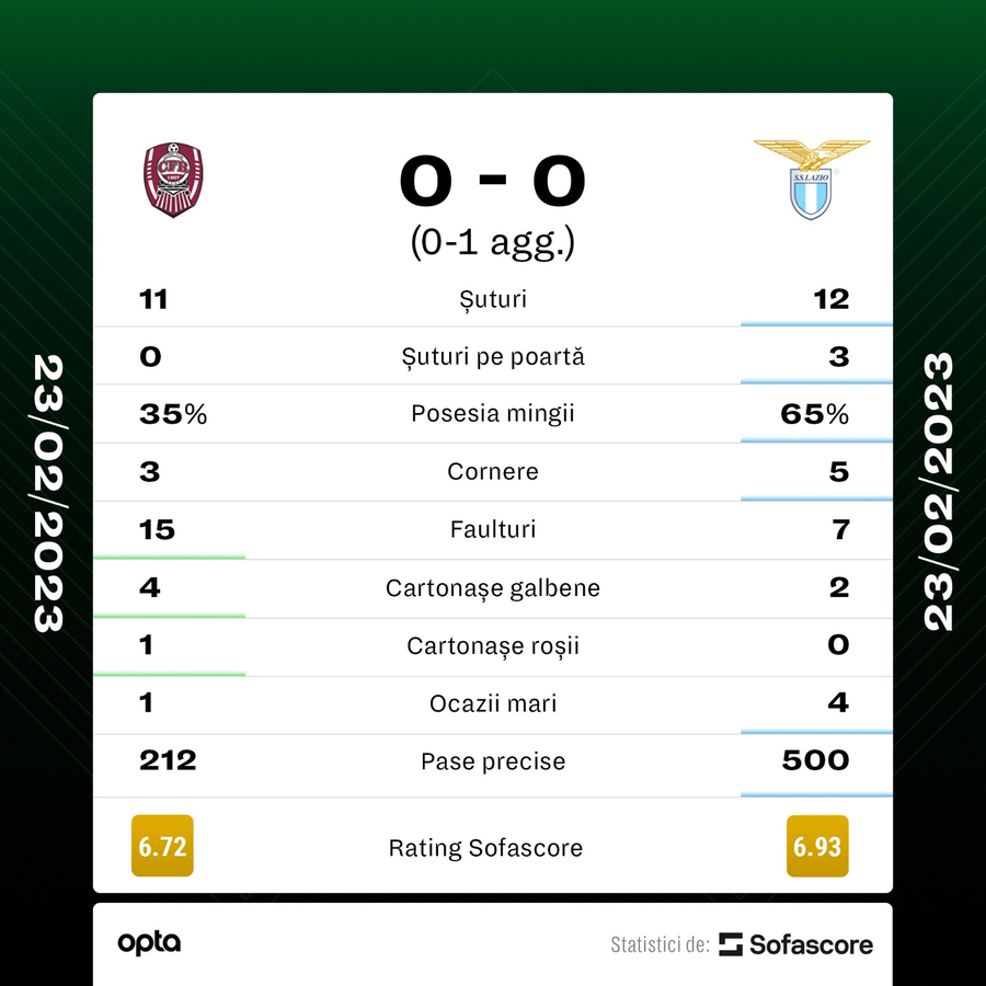 CFR Cluj - Lazio 0-0 »  CFR Cluj e OUT din Conference League! Lazio a jucat fără chef, dar campioana n-a avut șut pe poartă