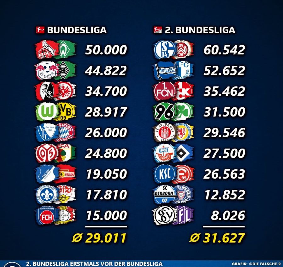 Premieră în istoria Germaniei: 2. Bundesliga a întrecut Bundesliga la numărul de fani!
