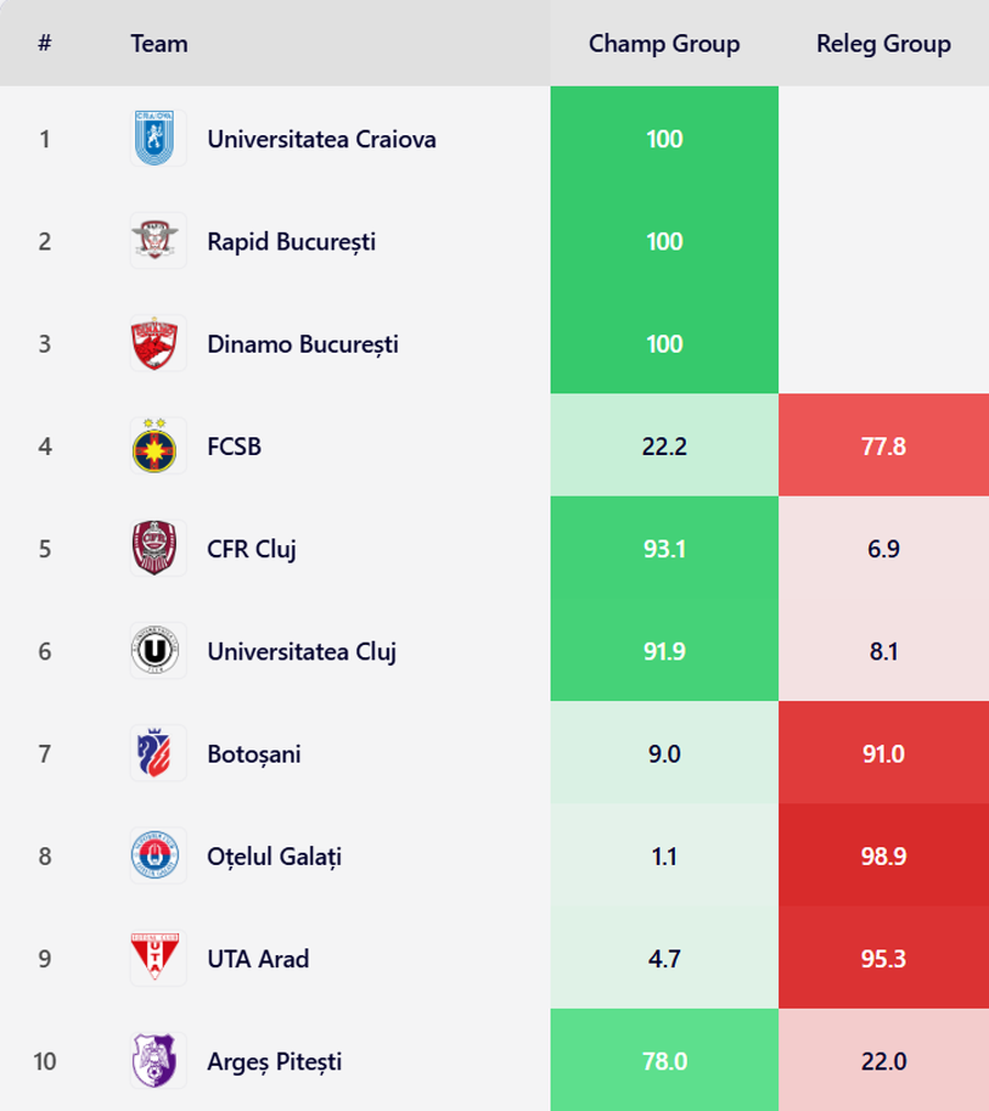 Supercomputerul a recalculat șansele la play-off pentru FCSB