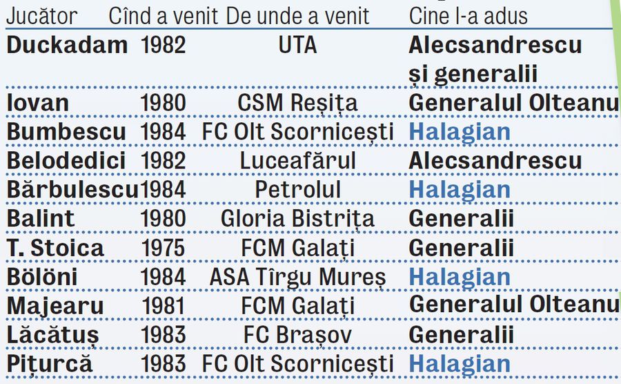 Se redeschide o dezbatere istorică: „Halagian a făcut echipa Stelei din '86, dar laurii i-a cules domnul Ienei!”