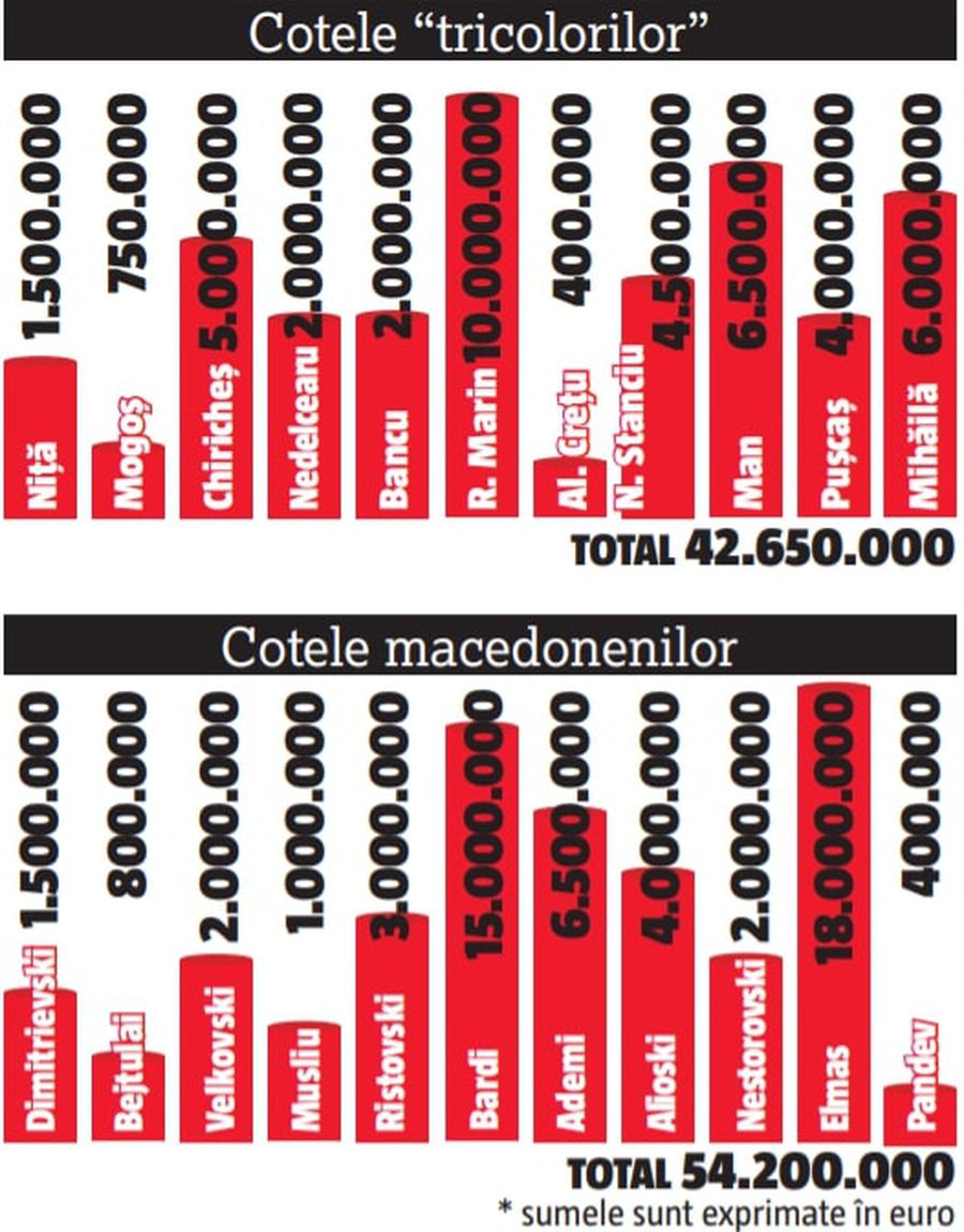 Suntem de râs! Echipa națională a fost depășită și de Macedonia de Nord