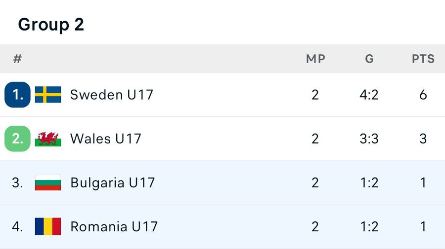 România U17, remiză „albă”  în al doilea meci al Turului de Elită » Pe ce loc pot termina „tricolorii”
