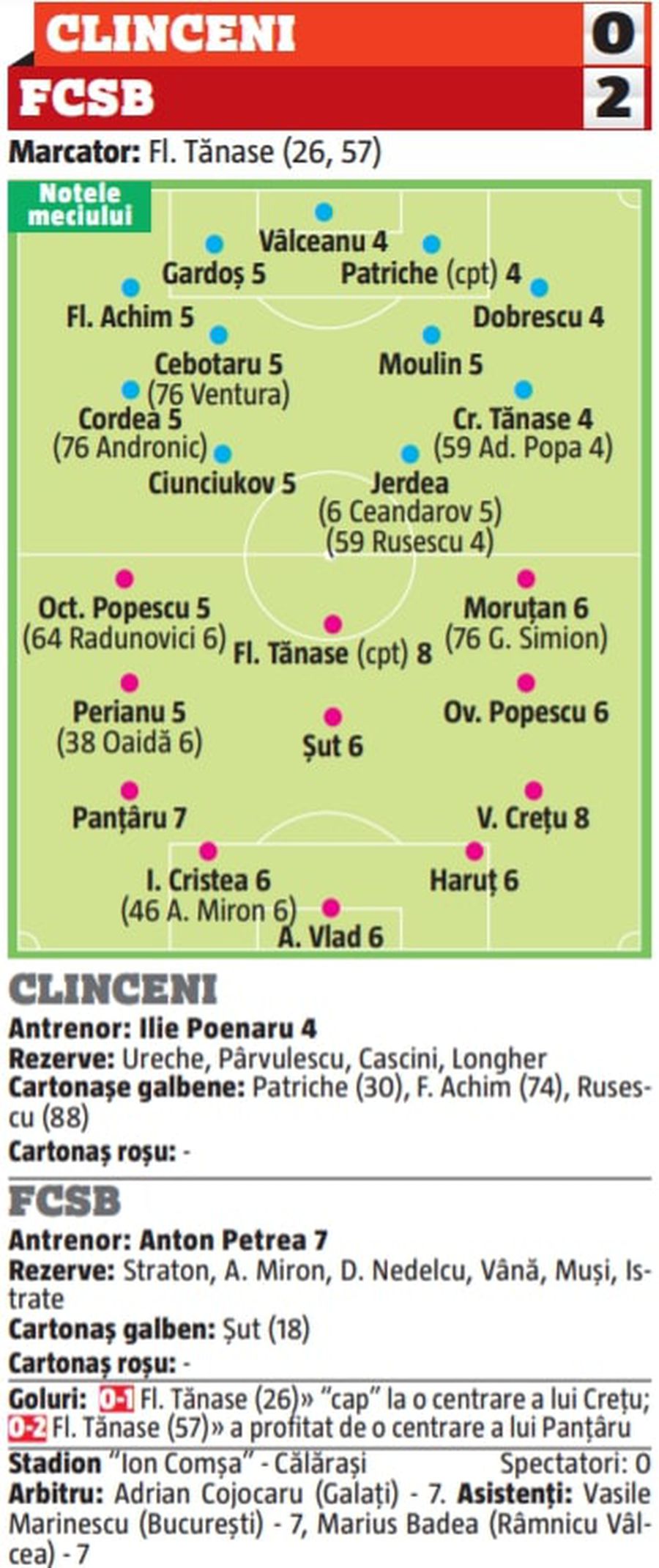 Doi fotbaliști de la FCSB, cele mai mari note de pe teren » Cum s-au descurcat foștii jucători ai „roș-albaștrilor” de la Clinceni